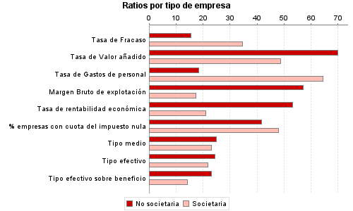 Ratios por tipo de empresa
