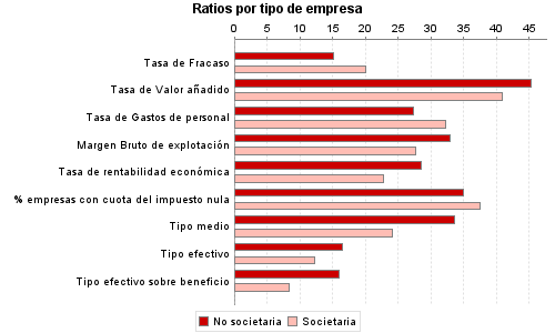Ratios por tipo de empresa