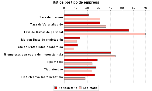 Ratios por tipo de empresa