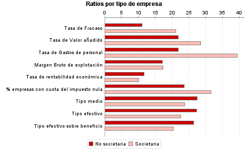 Ratios por tipo de empresa