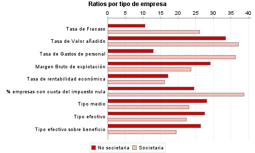 Ratios por tipo de empresa