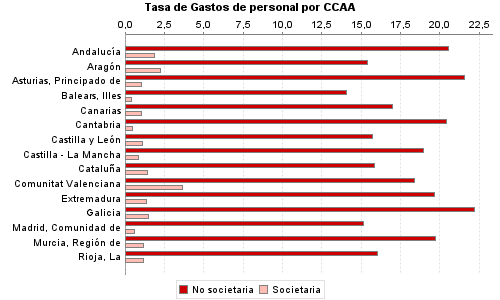Tasa de Gastos de personal por CCAA