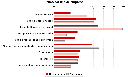 Ratios por tipo de empresa