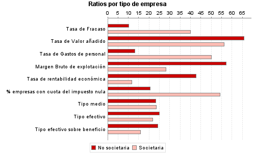 Ratios por tipo de empresa