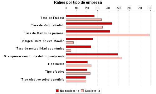 Ratios por tipo de empresa
