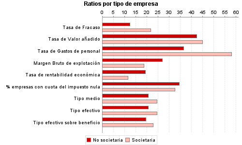 Ratios por tipo de empresa