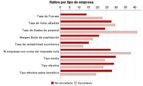 Ratios por tipo de empresa