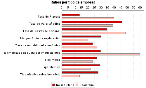 Ratios por tipo de empresa