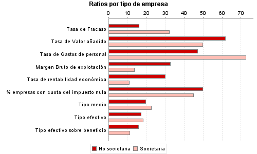 Ratios por tipo de empresa