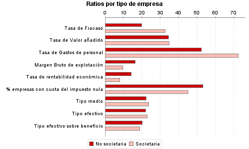 Ratios por tipo de empresa