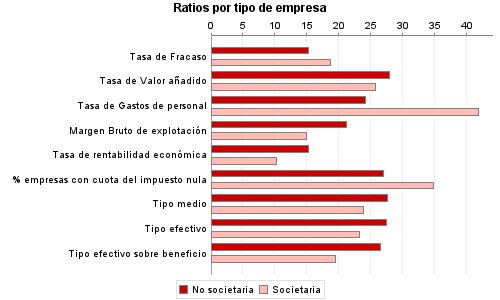 Ratios por tipo de empresa