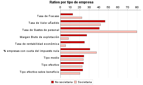 Ratios por tipo de empresa