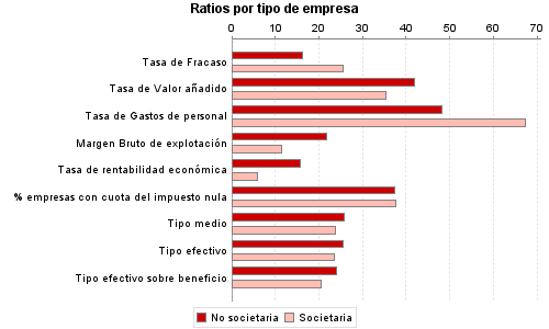 Ratios por tipo de empresa