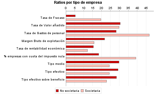Ratios por tipo de empresa