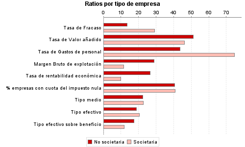 Ratios por tipo de empresa