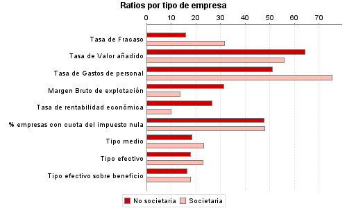 Ratios por tipo de empresa