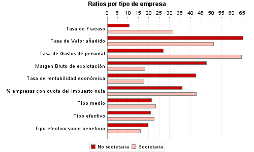 Ratios por tipo de empresa