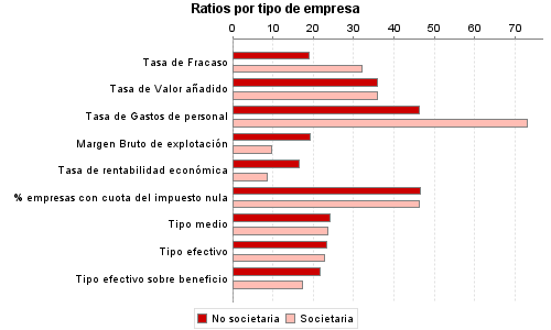 Ratios por tipo de empresa
