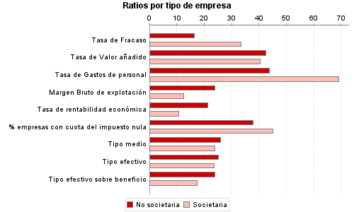 Ratios por tipo de empresa