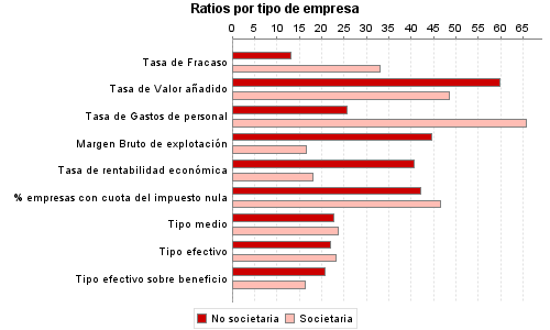 Ratios por tipo de empresa