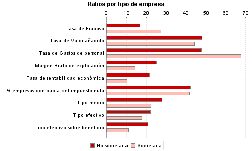 Ratios por tipo de empresa