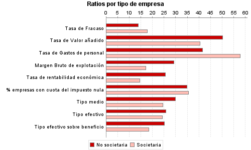 Ratios por tipo de empresa