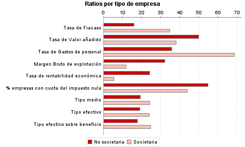 Ratios por tipo de empresa