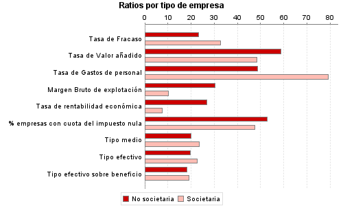 Ratios por tipo de empresa