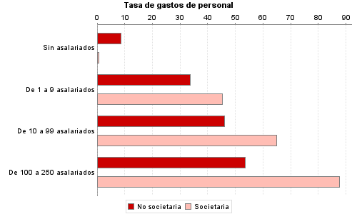 Tasa de gastos de personal