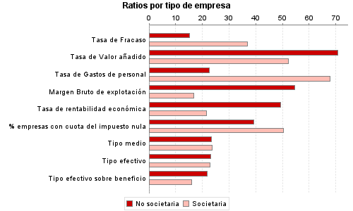 Ratios por tipo de empresa