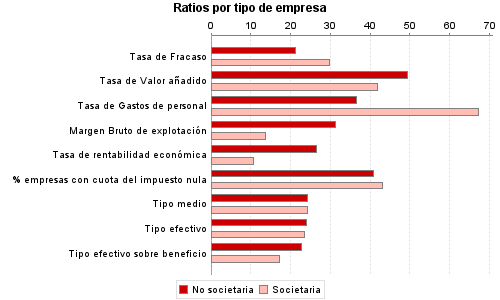 Ratios por tipo de empresa