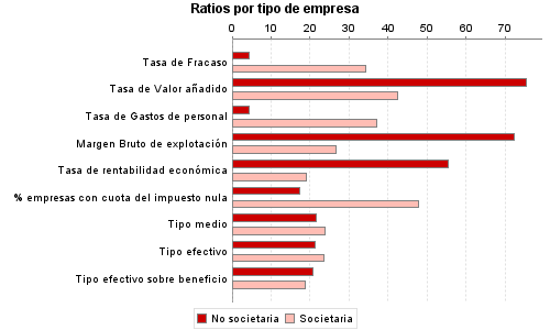 Ratios por tipo de empresa