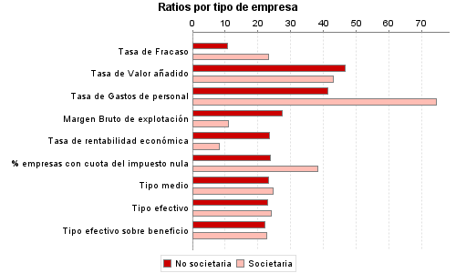 Ratios por tipo de empresa