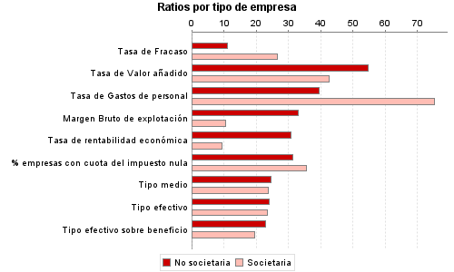 Ratios por tipo de empresa