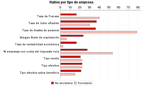 Ratios por tipo de empresa