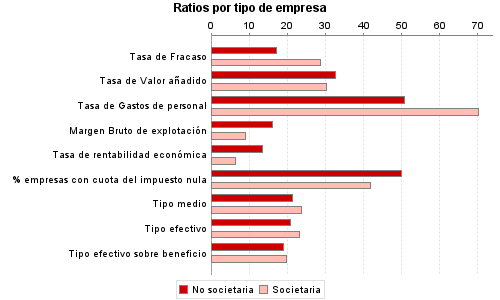 Ratios por tipo de empresa