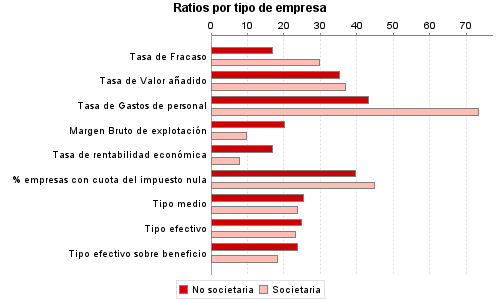 Ratios por tipo de empresa