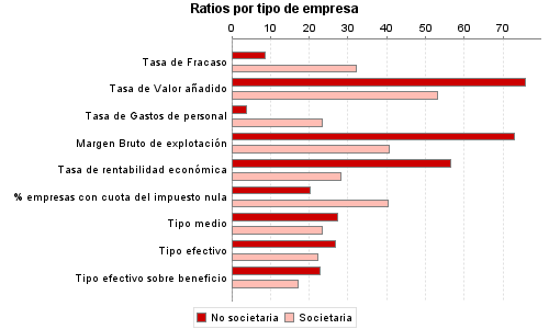 Ratios por tipo de empresa
