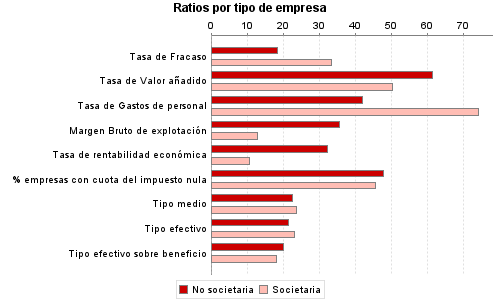 Ratios por tipo de empresa