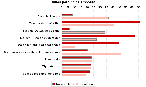 Ratios por tipo de empresa