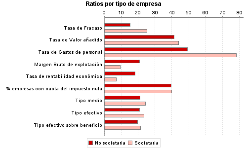 Ratios por tipo de empresa