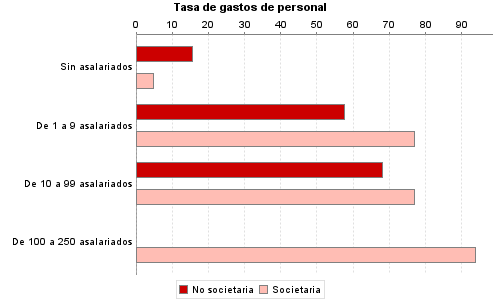 Tasa de gastos de personal