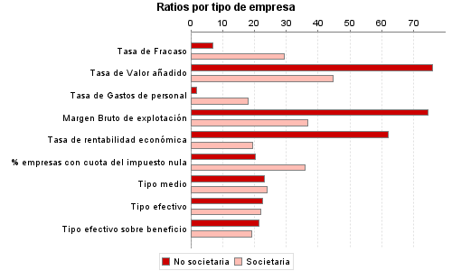 Ratios por tipo de empresa