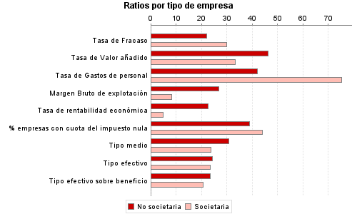 Ratios por tipo de empresa