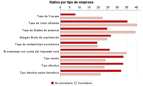 Ratios por tipo de empresa