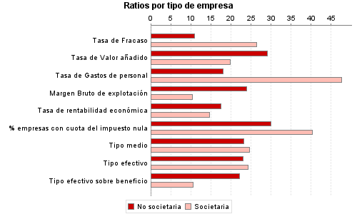 Ratios por tipo de empresa