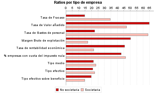 Ratios por tipo de empresa