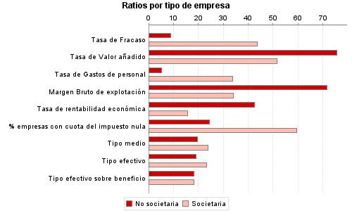 Ratios por tipo de empresa