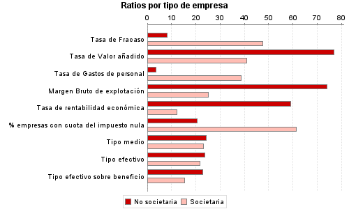 Ratios por tipo de empresa