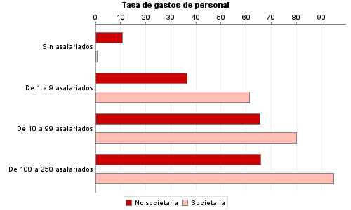Tasa de gastos de personal